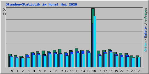 Stunden-Statistik im Monat Mai 2026