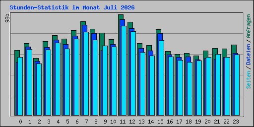 Stunden-Statistik im Monat Juli 2026