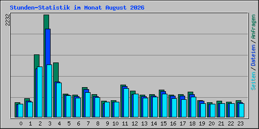 Stunden-Statistik im Monat August 2026
