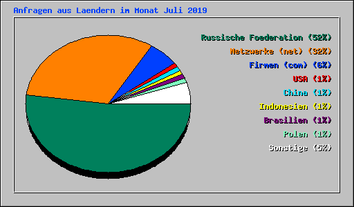 Anfragen aus Laendern im Monat Juli 2019