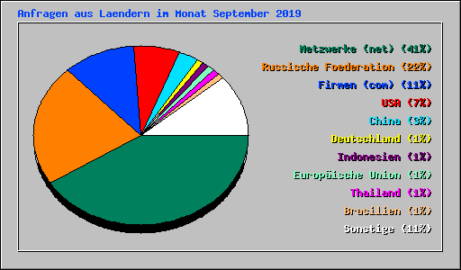 Anfragen aus Laendern im Monat September 2019