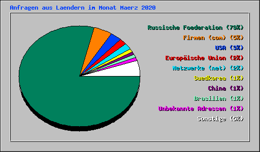 Anfragen aus Laendern im Monat Maerz 2020