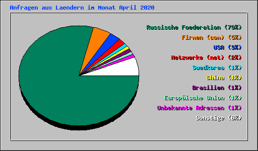 Anfragen aus Laendern im Monat April 2020