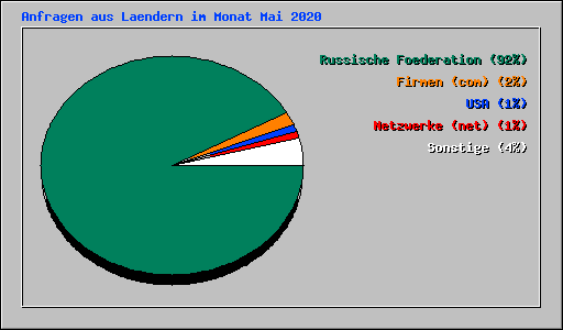 Anfragen aus Laendern im Monat Mai 2020