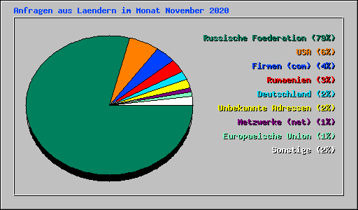 Anfragen aus Laendern im Monat November 2020