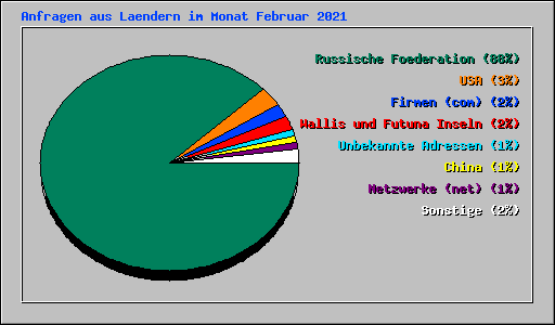 Anfragen aus Laendern im Monat Februar 2021