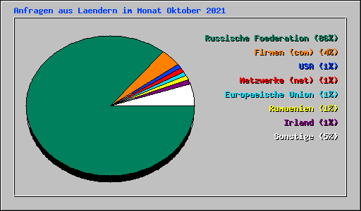 Anfragen aus Laendern im Monat Oktober 2021