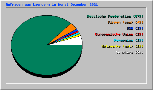 Anfragen aus Laendern im Monat Dezember 2021