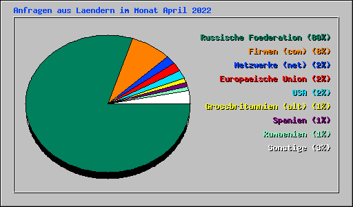 Anfragen aus Laendern im Monat April 2022