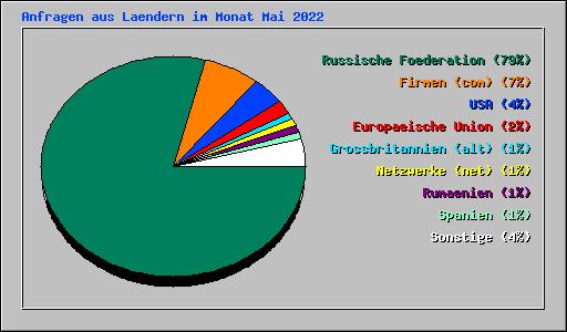 Anfragen aus Laendern im Monat Mai 2022