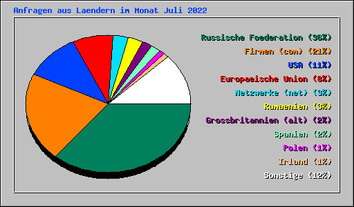 Anfragen aus Laendern im Monat Juli 2022