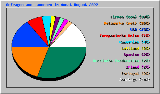 Anfragen aus Laendern im Monat August 2022