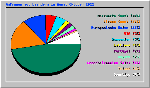 Anfragen aus Laendern im Monat Oktober 2022