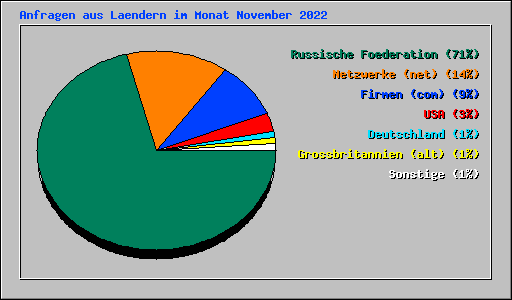 Anfragen aus Laendern im Monat November 2022