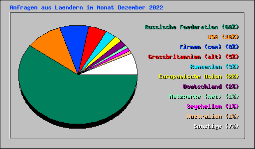 Anfragen aus Laendern im Monat Dezember 2022