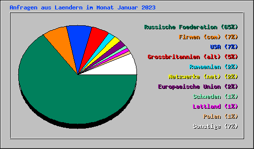 Anfragen aus Laendern im Monat Januar 2023