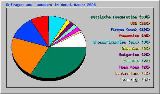 Anfragen aus Laendern im Monat Maerz 2023