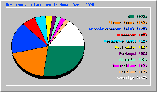 Anfragen aus Laendern im Monat April 2023