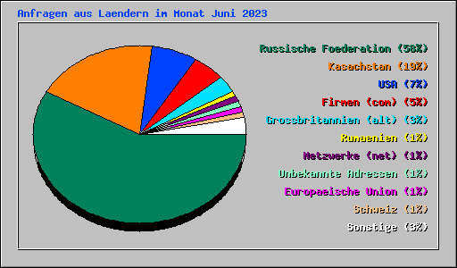 Anfragen aus Laendern im Monat Juni 2023