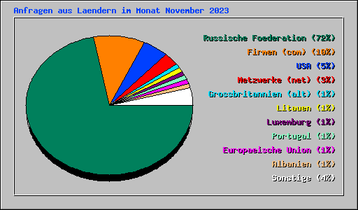 Anfragen aus Laendern im Monat November 2023