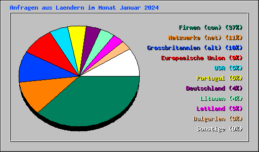 Anfragen aus Laendern im Monat Januar 2024