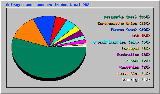 Anfragen aus Laendern im Monat Mai 2024