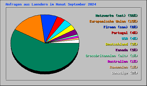 Anfragen aus Laendern im Monat September 2024