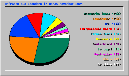 Anfragen aus Laendern im Monat November 2024