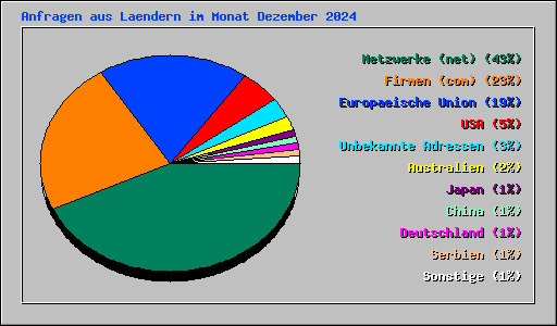 Anfragen aus Laendern im Monat Dezember 2024