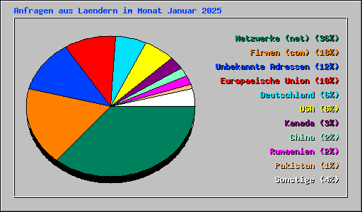 Anfragen aus Laendern im Monat Januar 2025