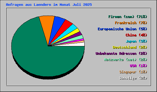 Anfragen aus Laendern im Monat Juli 2025