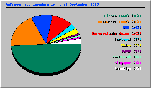 Anfragen aus Laendern im Monat September 2025