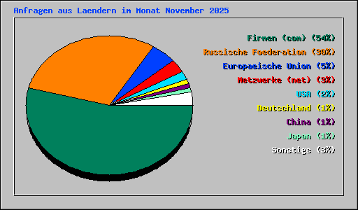 Anfragen aus Laendern im Monat November 2025