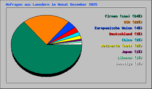 Anfragen aus Laendern im Monat Dezember 2025