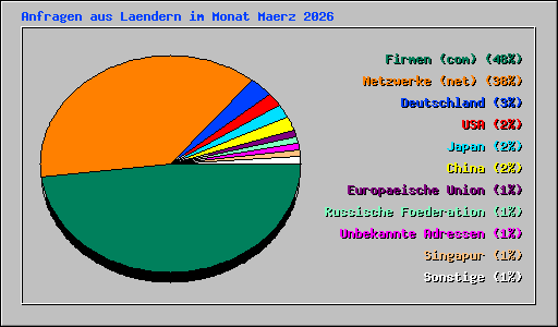 Anfragen aus Laendern im Monat Maerz 2026