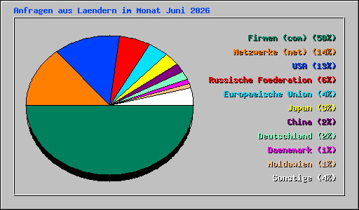 Anfragen aus Laendern im Monat Juni 2026