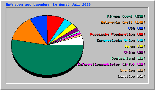 Anfragen aus Laendern im Monat Juli 2026