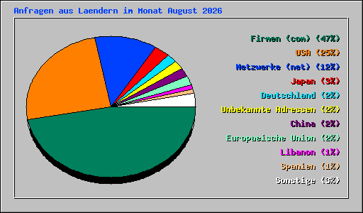 Anfragen aus Laendern im Monat August 2026
