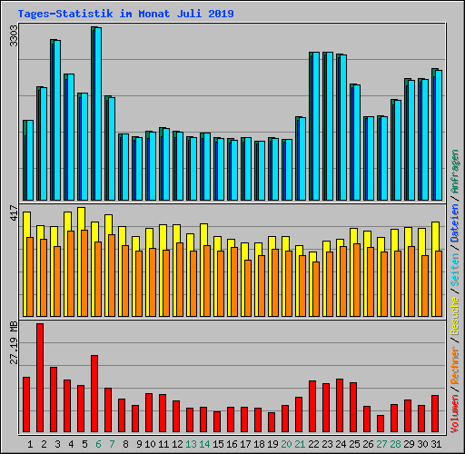Tages-Statistik im Monat Juli 2019