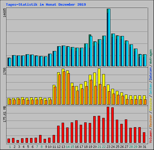 Tages-Statistik im Monat Dezember 2019