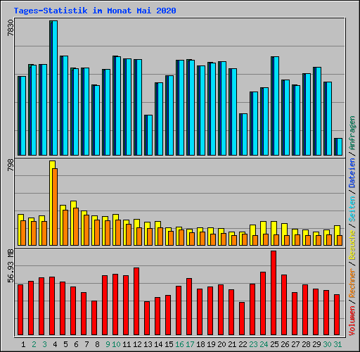 Tages-Statistik im Monat Mai 2020