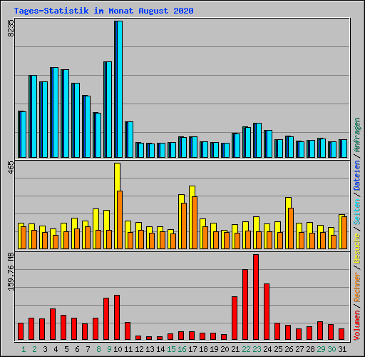 Tages-Statistik im Monat August 2020