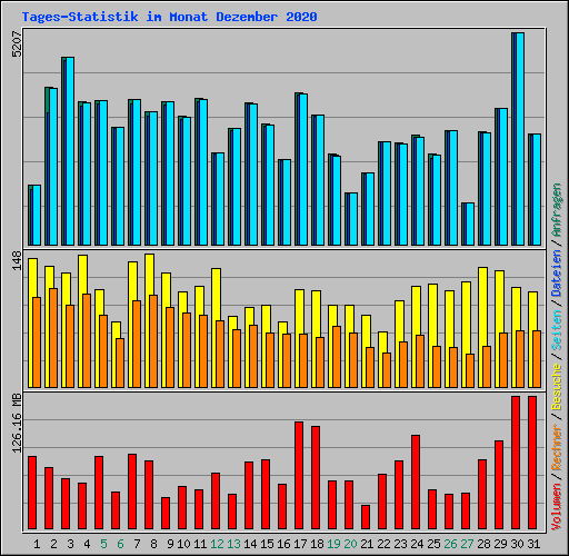 Tages-Statistik im Monat Dezember 2020