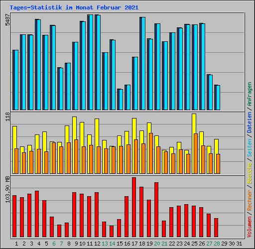 Tages-Statistik im Monat Februar 2021