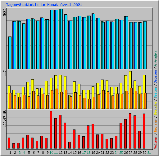 Tages-Statistik im Monat April 2021