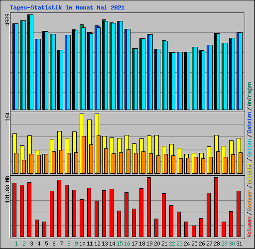 Tages-Statistik im Monat Mai 2021