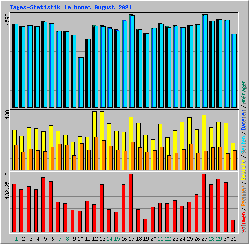 Tages-Statistik im Monat August 2021