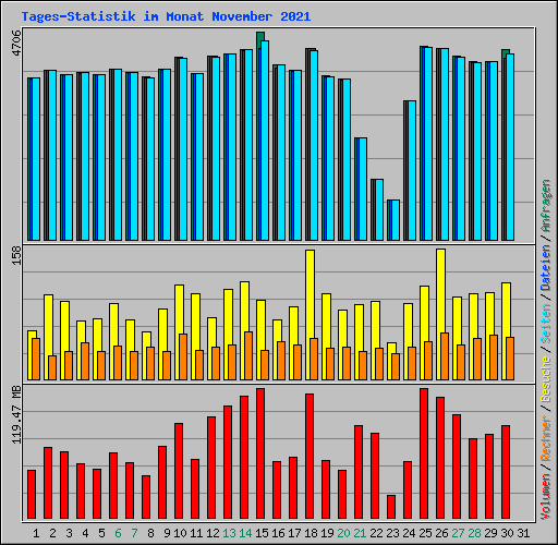 Tages-Statistik im Monat November 2021