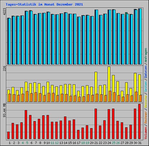 Tages-Statistik im Monat Dezember 2021