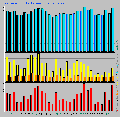 Tages-Statistik im Monat Januar 2022